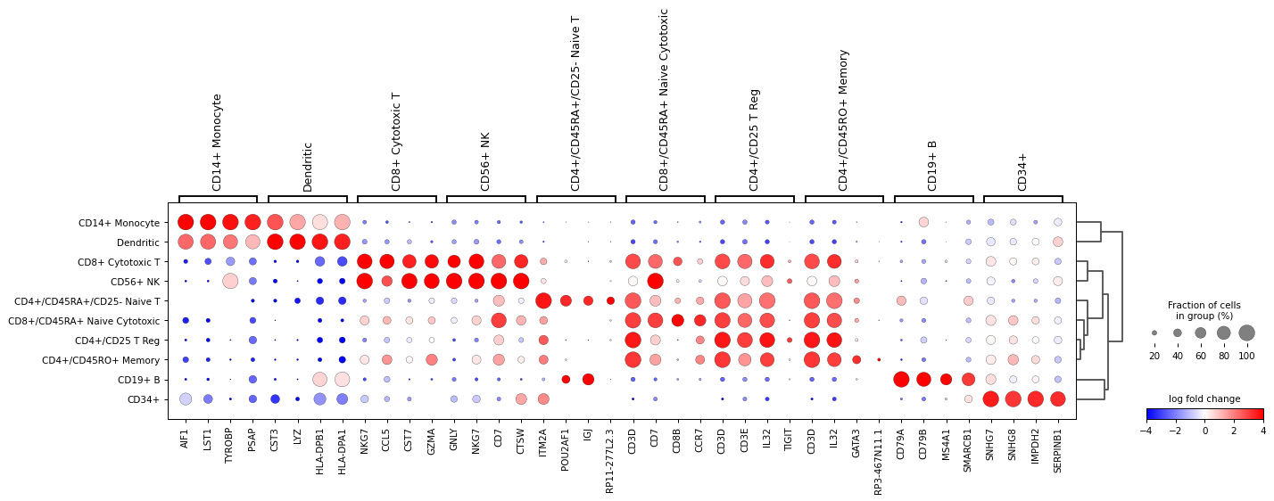 ../../_images/scanpy-pl-rank_genes_groups_dotplot-4.png